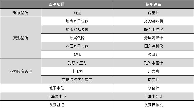 基坑安全监测系统