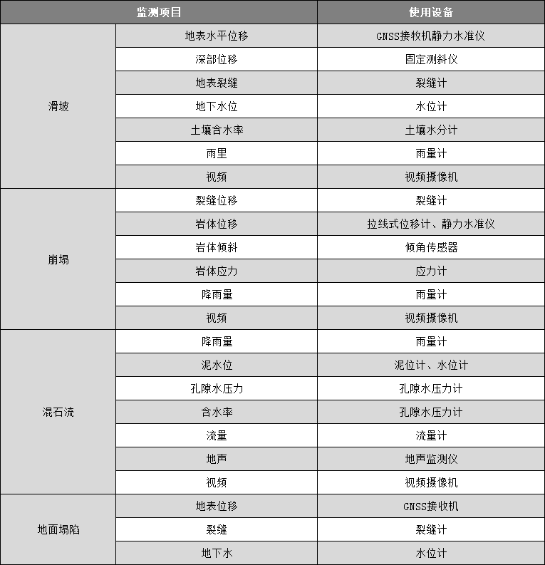 地质灾害安全监测系统